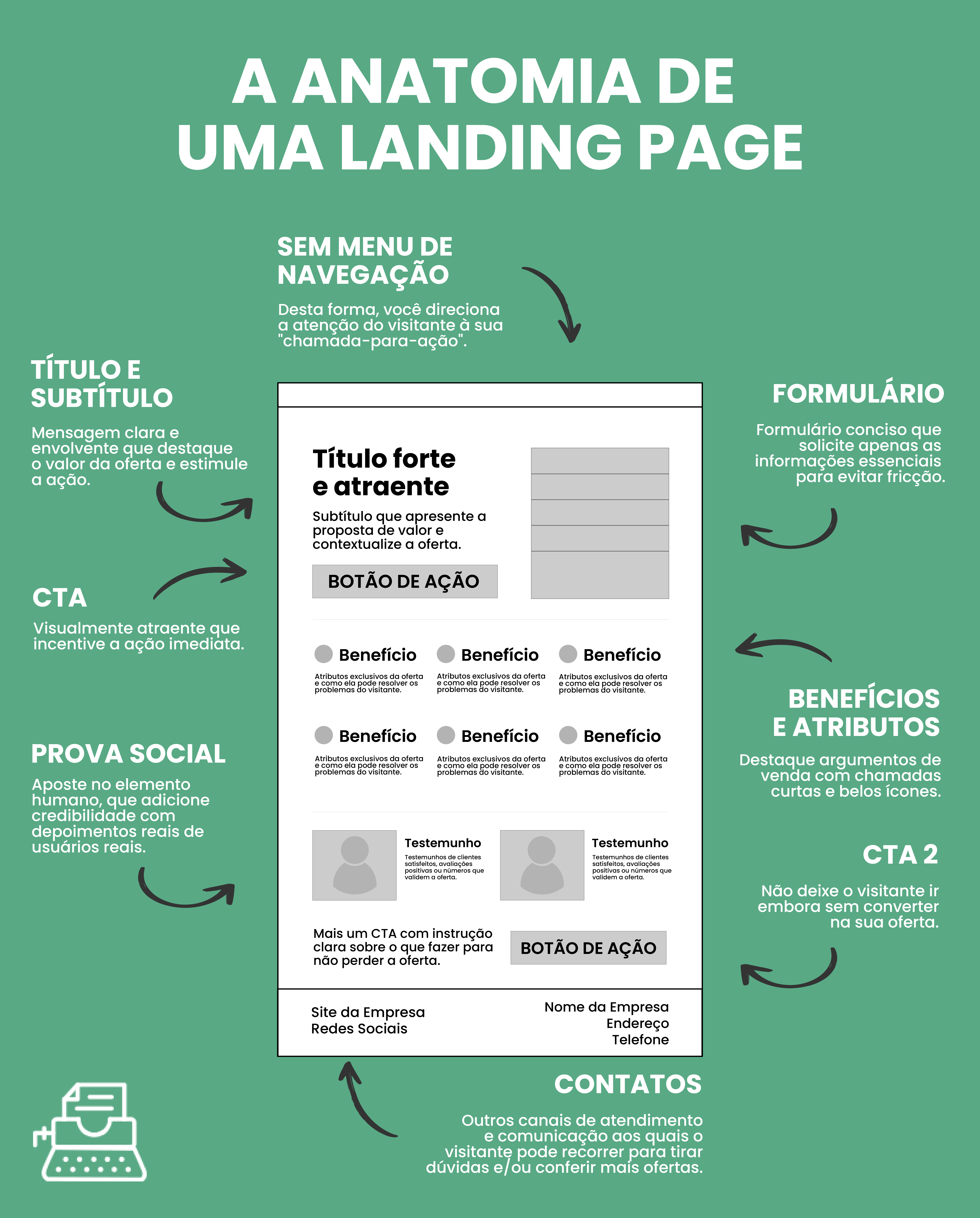 como criar landing pages