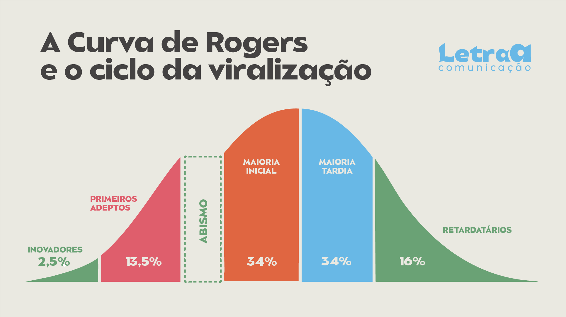 curva de rogers e as estratégias para engajar mais