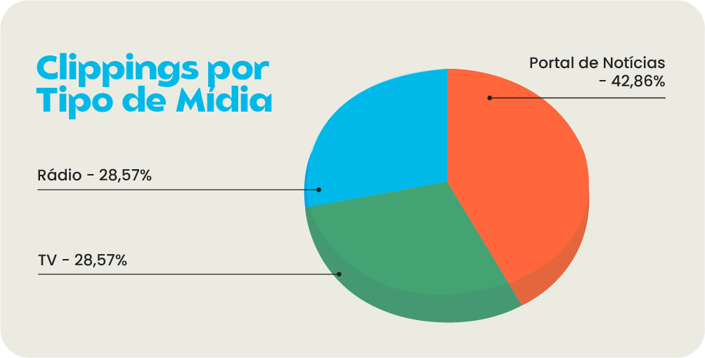 exemplo de gráfico de clipping por tipo de mídia