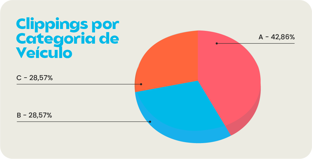 exemplo de gráfico de clipping de mídia por categoria de veículo