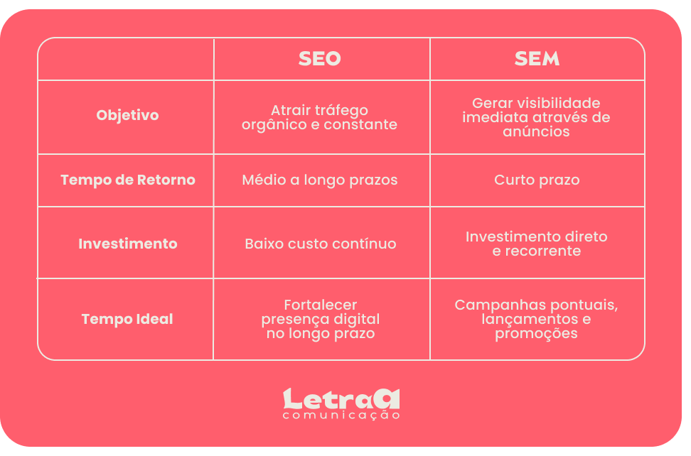 seo versus sem, como conquistar tráfego qualificado